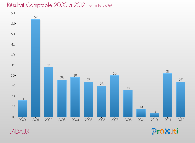 Evolution du résultat comptable pour la commune de LADAUX de 2000 à 2012 Evolution du résultat comptable pour LADAUX de 2000 à 2012