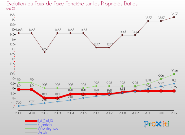 Evolution du taux de la taxe foncière sur le bati pour LADAUX et les communes proches de 2000 à 2012 Comparaison des taux de taxe foncière sur le bati pour LADAUX et les communes voisines de 2000 à 2012