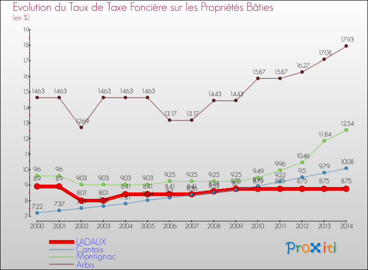 Evolution du taux de la taxe foncière sur le bati pour LADAUX et les communes proches de 2000 à 2014 Comparaison des taux de taxe foncière sur le bati pour LADAUX et les communes voisines de 2000 à 2014