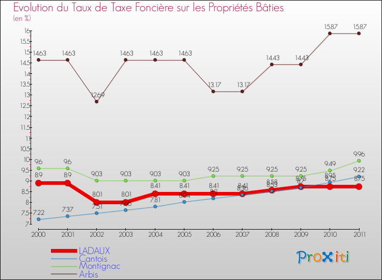 Evolution du taux de la taxe foncière sur le bati pour LADAUX et les communes proches Comparaison des taux de taxe foncière sur le bati pour LADAUX et les communes voisines