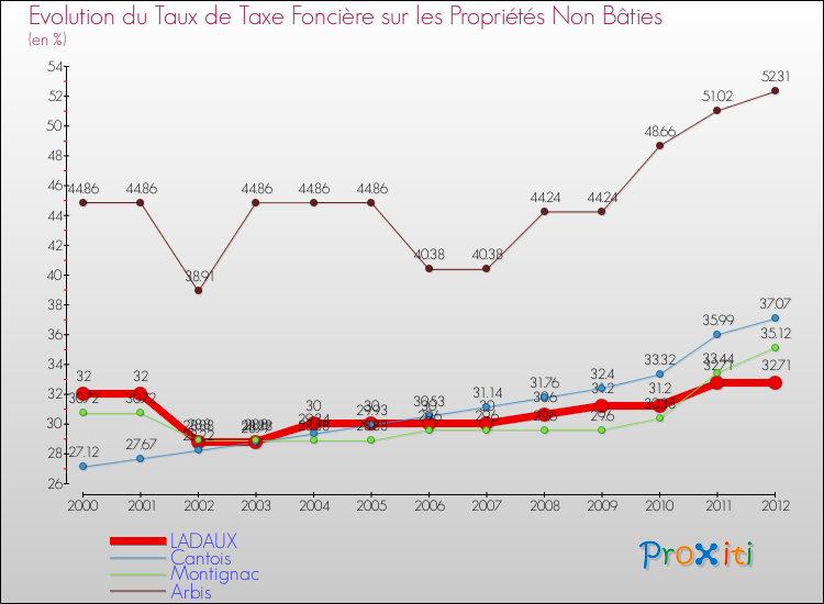 Evolution du taux de la taxe foncière sur les immeubles et terrains non batis pour LADAUX et les communes proches de 2000 à 2012 Comparaison des taux de la taxe foncière sur les immeubles et terrains non batis pour LADAUX et les communes voisines de 2000 à 2012
