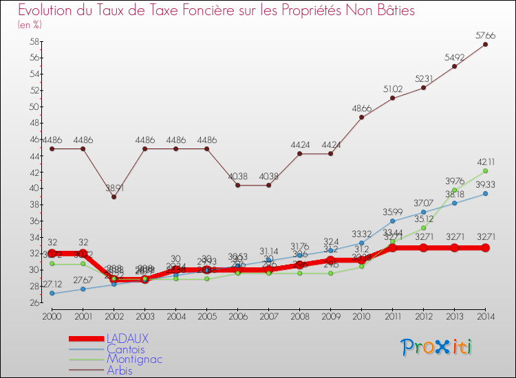 Evolution du taux de la taxe foncière sur les immeubles et terrains non batis pour LADAUX et les communes proches de 2000 à 2014 Comparaison des taux de la taxe foncière sur les immeubles et terrains non batis pour LADAUX et les communes voisines de 2000 à 2014