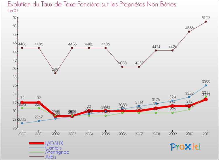 Evolution du taux de la taxe foncière sur les immeubles et terrains non batis pour LADAUX et les communes proches Comparaison des taux de la taxe foncière sur les immeubles et terrains non batis pour LADAUX et les communes voisines