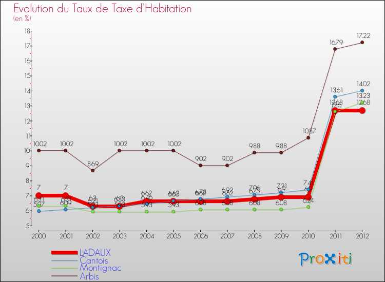 Evolution du taux de la taxe d'habitation pour LADAUX et les communes proches Comparaison des taux de la taxe d'habitation pour LADAUX et les communes voisines