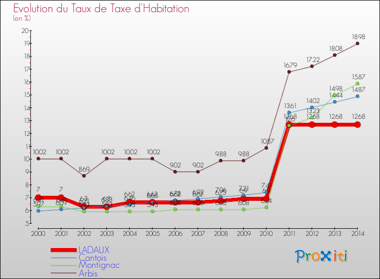 Evolution du taux de la taxe d'habitation pour LADAUX et les communes proches de 2000 à 2014 Comparaison des taux de la taxe d'habitation pour LADAUX et les communes voisines de 2000 à 2014