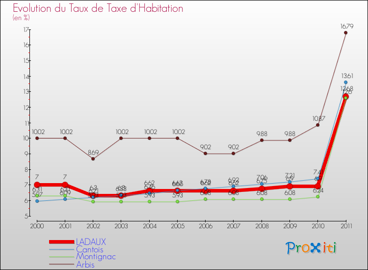 Evolution du taux de la taxe d'habitation pour LADAUX et les communes proches Comparaison des taux de la taxe d'habitation pour LADAUX et les communes voisines