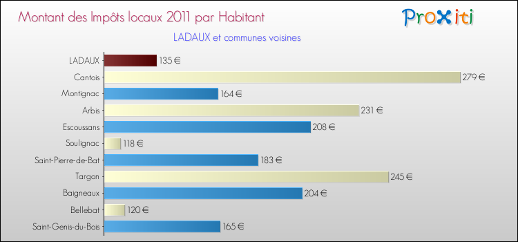 Montant des impôts locaux par Habitant pour LADAUX et les communes proches Comparaison des impôts locaux par habitant pour LADAUX et les communes voisines