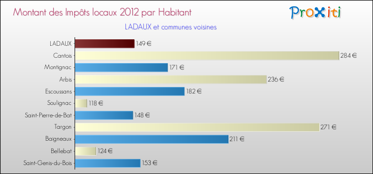 Montant des impôts locaux par Habitant pour LADAUX et les communes proches Comparaison des impôts locaux par habitant pour LADAUX et les communes voisines