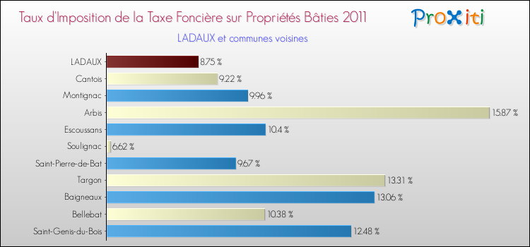Taux d'imposition de la taxe foncière sur le bati 2011 pour LADAUX et les communes proches Comparaison des taux d'imposition de la taxe foncière sur le bati 2011 pour LADAUX et les communes voisines