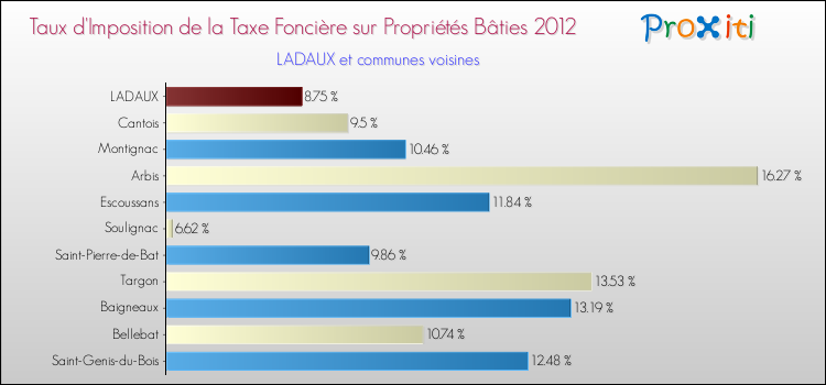 Taux d'imposition de la taxe foncière sur le bati 2012 pour LADAUX et les communes proches Comparaison des taux d'imposition de la taxe foncière sur le bati 2012 pour LADAUX et les communes voisines