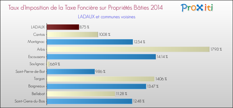 Taux d'imposition de la taxe foncière sur le bati 2014 pour LADAUX et les communes proches Comparaison des taux d'imposition de la taxe foncière sur le bati 2014 pour LADAUX et les communes voisines