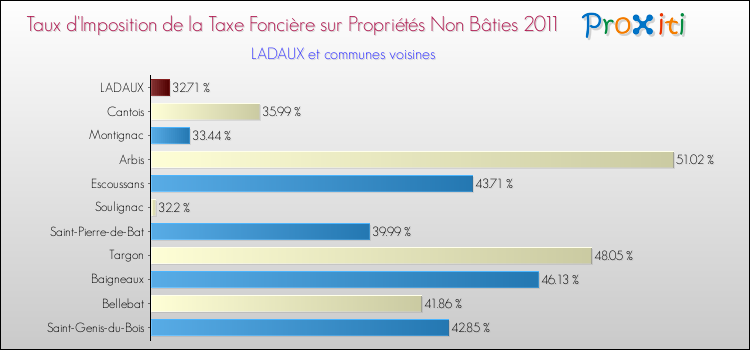 Taux d'imposition de la taxe foncière sur les immeubles et terrains non batis 2011 pour LADAUX et les communes proches Comparaison des taux d'imposition de la taxe foncière sur les immeubles et terrains non batis 2011 pour LADAUX et les communes voisines