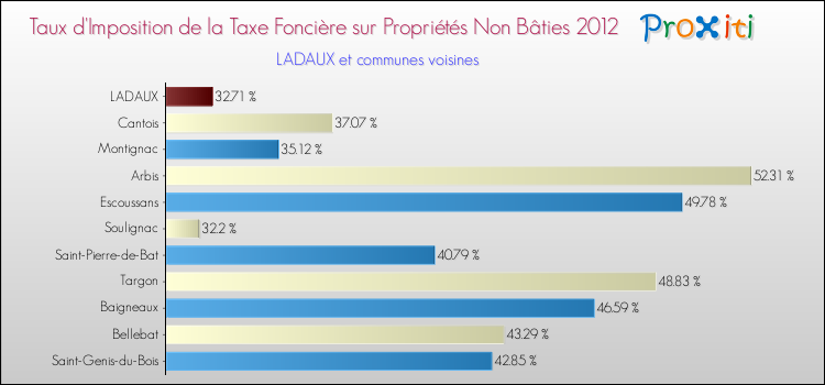 Taux d'imposition de la taxe foncière sur les immeubles et terrains non batis 2012 pour LADAUX et les communes proches Comparaison des taux d'imposition de la taxe foncière sur les immeubles et terrains non batis 2012 pour LADAUX et les communes voisines
