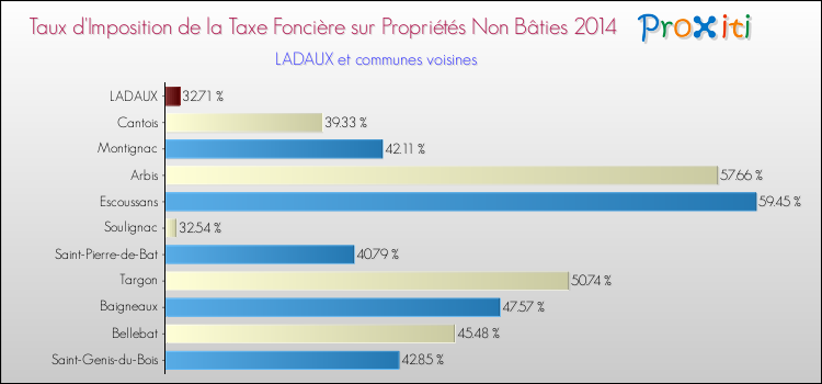 Taux d'imposition de la taxe foncière sur les immeubles et terrains non batis 2014 pour LADAUX et les communes proches Comparaison des taux d'imposition de la taxe foncière sur les immeubles et terrains non batis 2014 pour LADAUX et les communes voisines