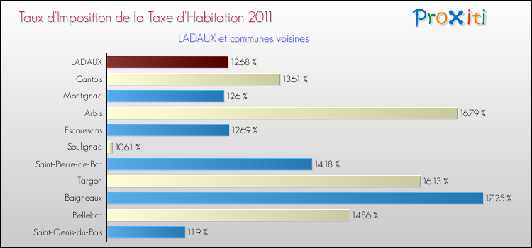 Taux d'imposition de la taxe d'habitation 2011 pour LADAUX et les communes proches Comparaison des taux d'imposition de la taxe d'habitation 2011 pour LADAUX et les communes voisines