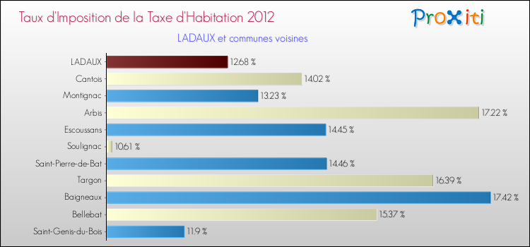 Taux d'imposition de la taxe d'habitation 2012 pour LADAUX et les communes proches Comparaison des taux d'imposition de la taxe d'habitation 2012 pour LADAUX et les communes voisines