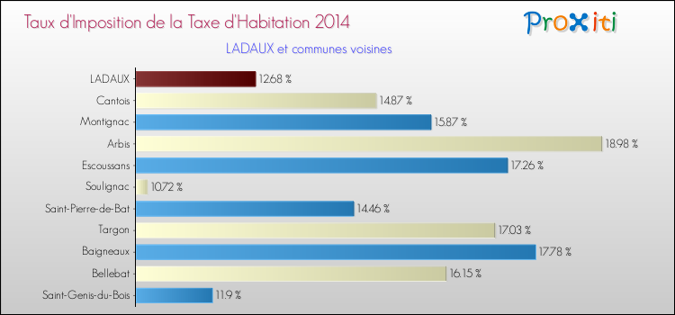 Taux d'imposition de la taxe d'habitation 2014 pour LADAUX et les communes proches Comparaison des taux d'imposition de la taxe d'habitation 2014 pour LADAUX et les communes voisines