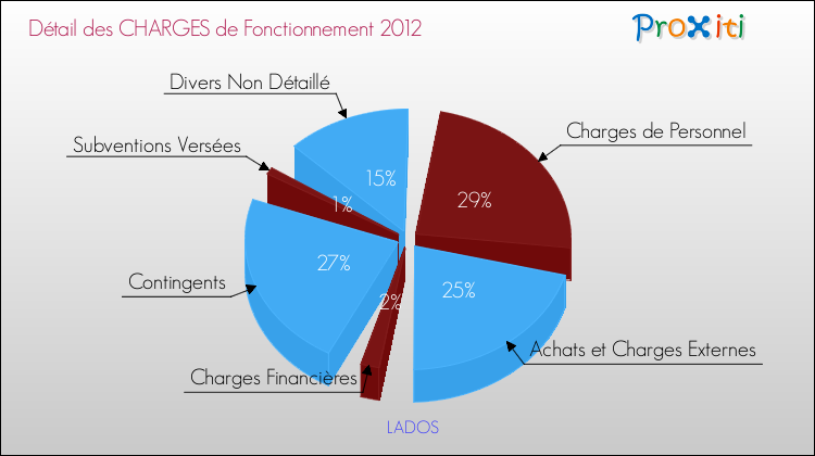 Décomposition des Charges de Fonctionnement 2012 de la commune de LADOS Charges de Fonctionnement 2012 pour la commune de LADOS