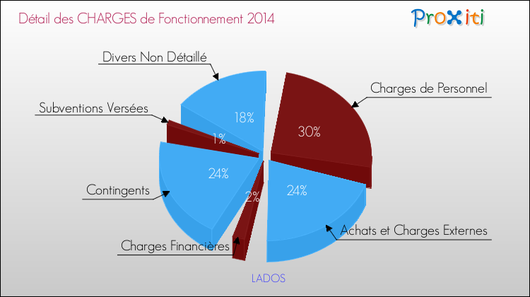 Décomposition des Charges de Fonctionnement 2014 de la commune de LADOS Charges de Fonctionnement 2014 pour la commune de LADOS