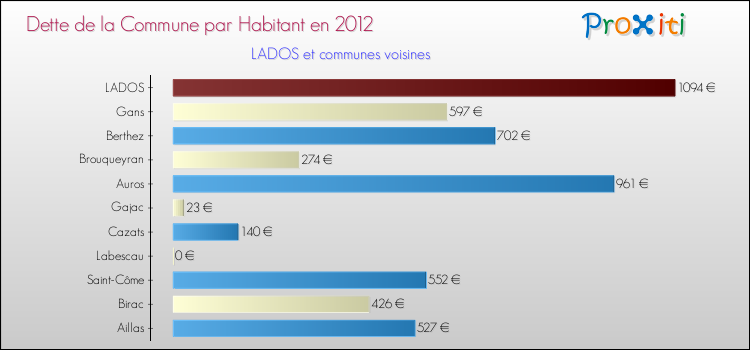 Dette par habitant de la commune en 2012 pour LADOS et les communes proches Comparaison de la dette par habitant de la commune en 2012 pour LADOS et les communes voisines