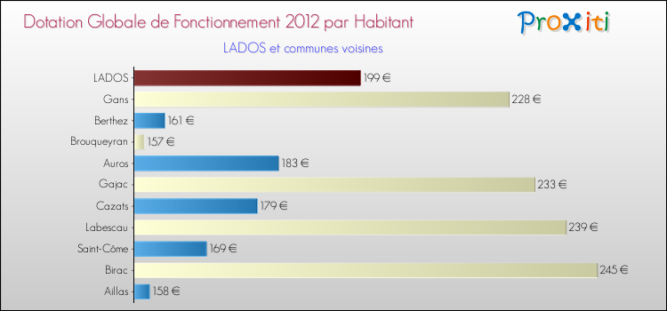 Montant des dotations globales de fonctionnement DGF par Habitant pour LADOS et les communes proches Comparaison des des dotations globales de fonctionnement DGF par habitant pour LADOS et les communes voisines