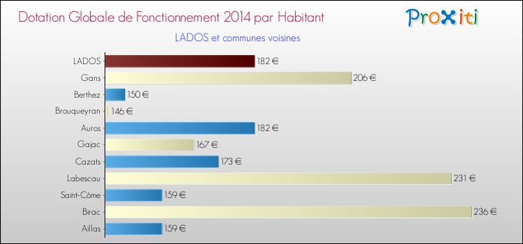 Montant des dotations globales de fonctionnement DGF par Habitant pour LADOS et les communes proches en 2014. Comparaison des des dotations globales de fonctionnement DGF par habitant pour LADOS et les communes voisines en 2014.