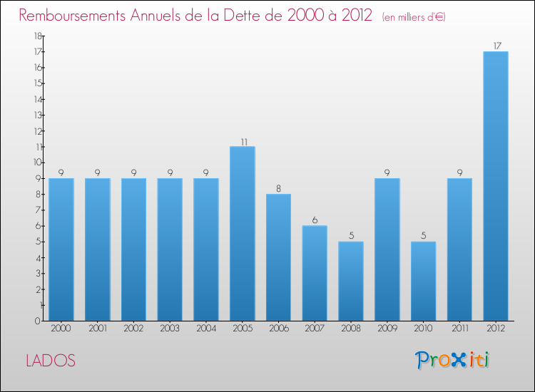 Evolution de l'annuité de la dette pour la commune de LADOS de 2000 à 2012 Annuités de la dette pour LADOS de 2000 à 2012