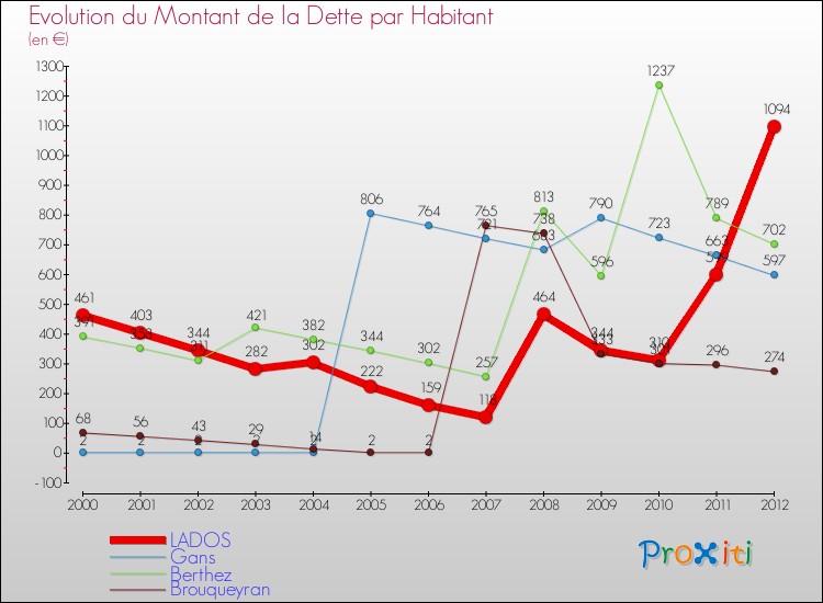 Evolution de la dette par habitant pour la commune de LADOS et les communes proches de 2000 à 2012 Comparaison de la dette par habitant pour LADOS et les communes voisines de 2000 à 2012