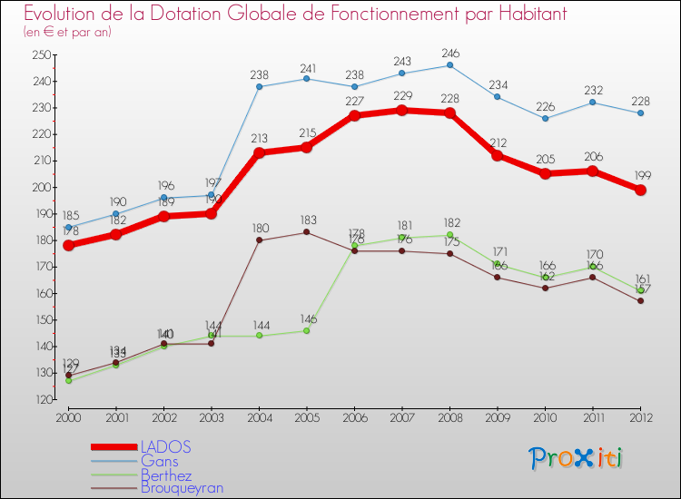 Evolution et montant de la dotation globale de fonctionnement par Habitant pour LADOS et les communes proches Comparaison des dotations globales de fonctionnement par habitant pour LADOS et les communes voisines
