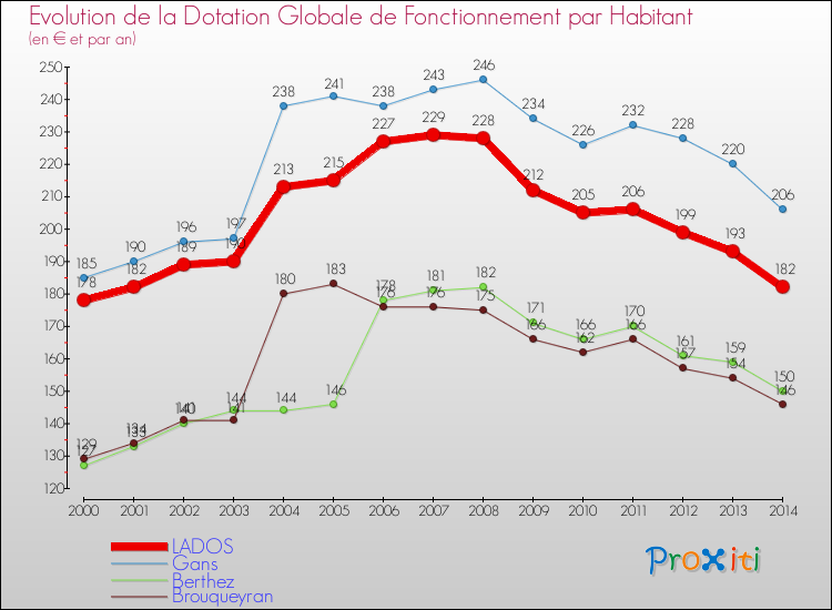 Evolution et montant de la dotation globale de fonctionnement par Habitant pour LADOS et les communes proches de 2000 à 2014. Comparaison des dotations globales de fonctionnement par habitant pour LADOS et les communes voisines de 2000 à 2014.