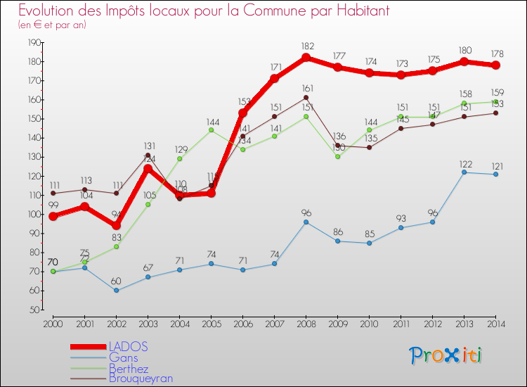 Evolution et montant des impôts locaux par Habitant pour LADOS et les communes proches de 2000 à 2014 Comparaison des impôts locaux par habitant pour LADOS et les communes voisines de 2000 à 2014