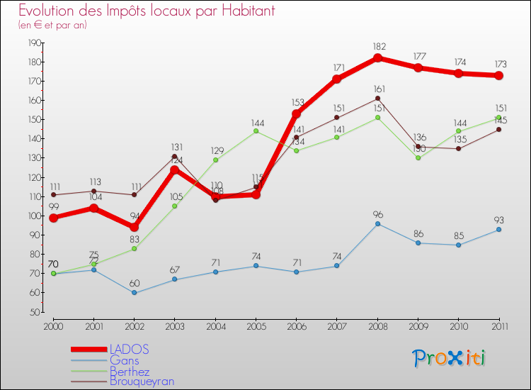 Evolution et montant des impôts locaux par Habitant pour LADOS et les communes proches Comparaison des impôts locaux par habitant pour LADOS et les communes voisines