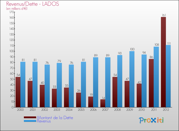 Evolution comparée de la dette et des revenus pour la commune de LADOS de 2000 à 2012 Comparaison de la dette et des revenus pour LADOS de 2000 à 2012