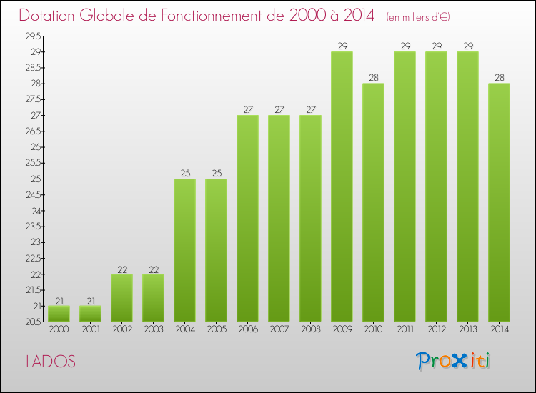 Evolution du montant de la Dotation Globale de Fonctionnement pour la commune de LADOS de 2000 à 2014 Evolution du montant de la Dotation Globale de Fonctionnement pour LADOS de 2000 à 2014
