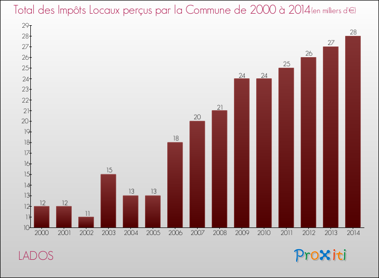 Evolution des Impôts Locaux pour la commune de LADOS de 2000 à 2014 Evolution des Impôts Locaux pour LADOS de 2000 à 2014