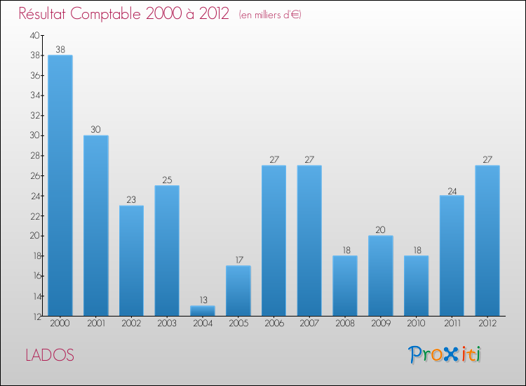 Evolution du résultat comptable pour la commune de LADOS de 2000 à 2012 Evolution du résultat comptable pour LADOS de 2000 à 2012