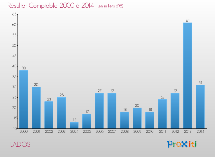 Evolution du résultat comptable pour la commune de LADOS de 2000 à 2014 Evolution du résultat comptable pour LADOS de 2000 à 2014