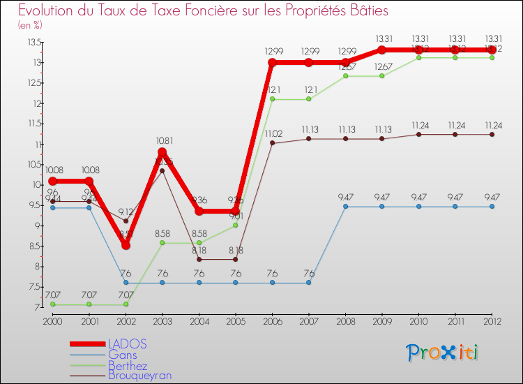 Evolution du taux de la taxe foncière sur le bati pour LADOS et les communes proches de 2000 à 2012 Comparaison des taux de taxe foncière sur le bati pour LADOS et les communes voisines de 2000 à 2012