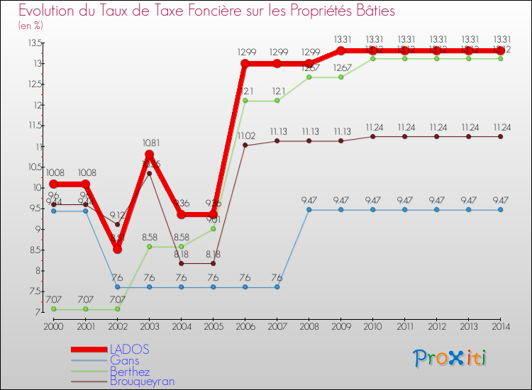 Evolution du taux de la taxe foncière sur le bati pour LADOS et les communes proches de 2000 à 2014 Comparaison des taux de taxe foncière sur le bati pour LADOS et les communes voisines de 2000 à 2014