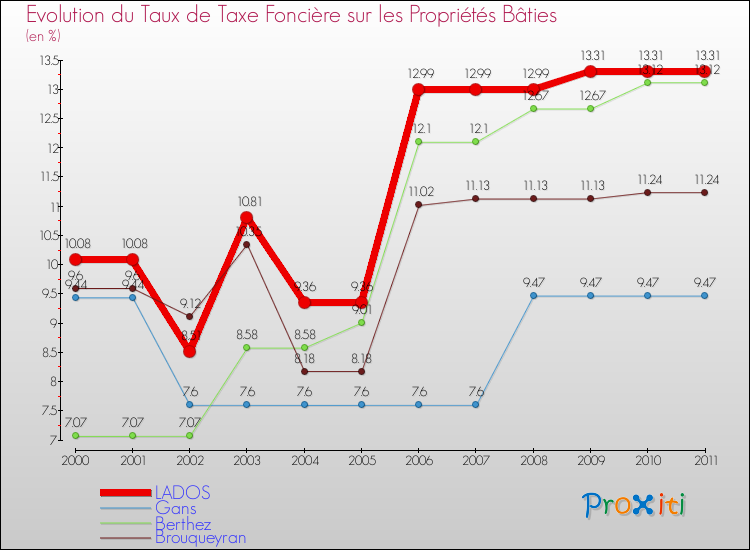 Evolution du taux de la taxe foncière sur le bati pour LADOS et les communes proches Comparaison des taux de taxe foncière sur le bati pour LADOS et les communes voisines