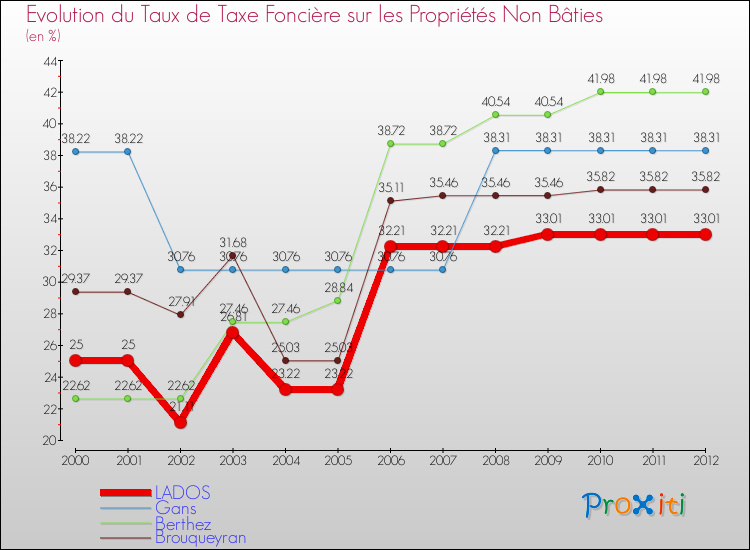 Evolution du taux de la taxe foncière sur les immeubles et terrains non batis pour LADOS et les communes proches de 2000 à 2012 Comparaison des taux de la taxe foncière sur les immeubles et terrains non batis pour LADOS et les communes voisines de 2000 à 2012