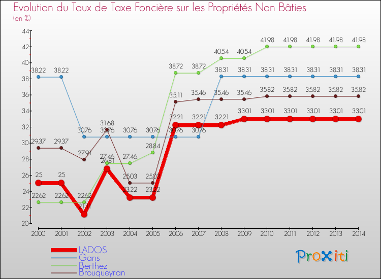 Evolution du taux de la taxe foncière sur les immeubles et terrains non batis pour LADOS et les communes proches de 2000 à 2014 Comparaison des taux de la taxe foncière sur les immeubles et terrains non batis pour LADOS et les communes voisines de 2000 à 2014