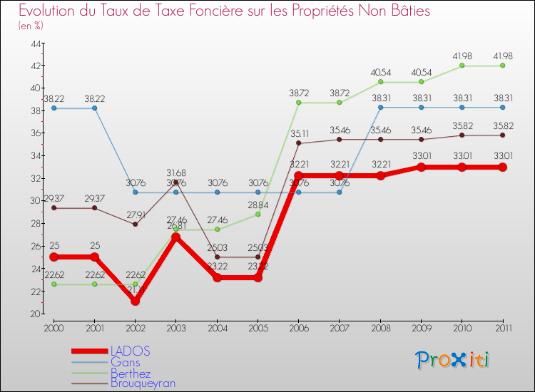 Evolution du taux de la taxe foncière sur les immeubles et terrains non batis pour LADOS et les communes proches Comparaison des taux de la taxe foncière sur les immeubles et terrains non batis pour LADOS et les communes voisines