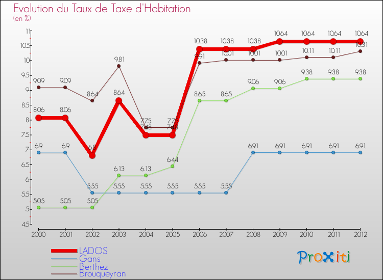 Evolution du taux de la taxe d'habitation pour LADOS et les communes proches Comparaison des taux de la taxe d'habitation pour LADOS et les communes voisines