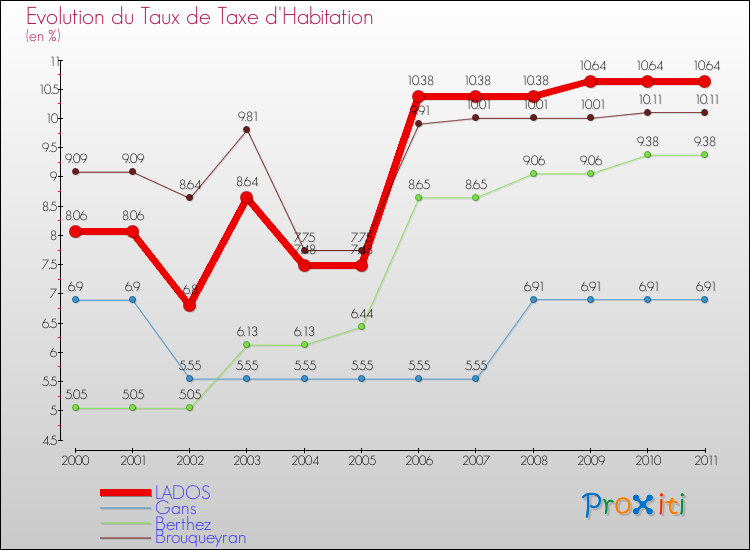 Evolution du taux de la taxe d'habitation pour LADOS et les communes proches Comparaison des taux de la taxe d'habitation pour LADOS et les communes voisines