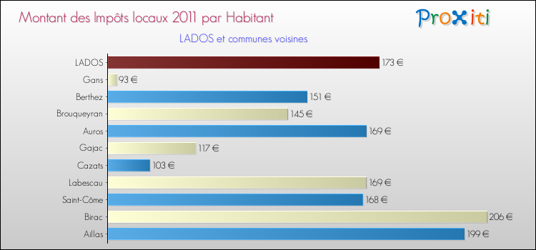 Montant des impôts locaux par Habitant pour LADOS et les communes proches Comparaison des impôts locaux par habitant pour LADOS et les communes voisines