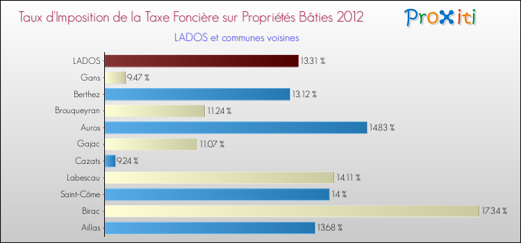 Taux d'imposition de la taxe foncière sur le bati 2012 pour LADOS et les communes proches Comparaison des taux d'imposition de la taxe foncière sur le bati 2012 pour LADOS et les communes voisines