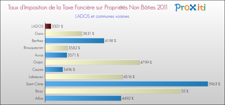 Taux d'imposition de la taxe foncière sur les immeubles et terrains non batis 2011 pour LADOS et les communes proches Comparaison des taux d'imposition de la taxe foncière sur les immeubles et terrains non batis 2011 pour LADOS et les communes voisines