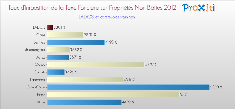 Taux d'imposition de la taxe foncière sur les immeubles et terrains non batis 2012 pour LADOS et les communes proches Comparaison des taux d'imposition de la taxe foncière sur les immeubles et terrains non batis 2012 pour LADOS et les communes voisines
