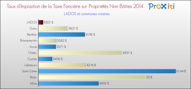 Taux d'imposition de la taxe foncière sur les immeubles et terrains non batis 2014 pour LADOS et les communes proches Comparaison des taux d'imposition de la taxe foncière sur les immeubles et terrains non batis 2014 pour LADOS et les communes voisines